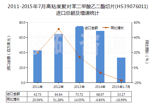 2011-2015年7月高粘度聚對(duì)苯二甲酸乙二酯切片(HS39076011)進(jìn)口總額及增速統(tǒng)計(jì)